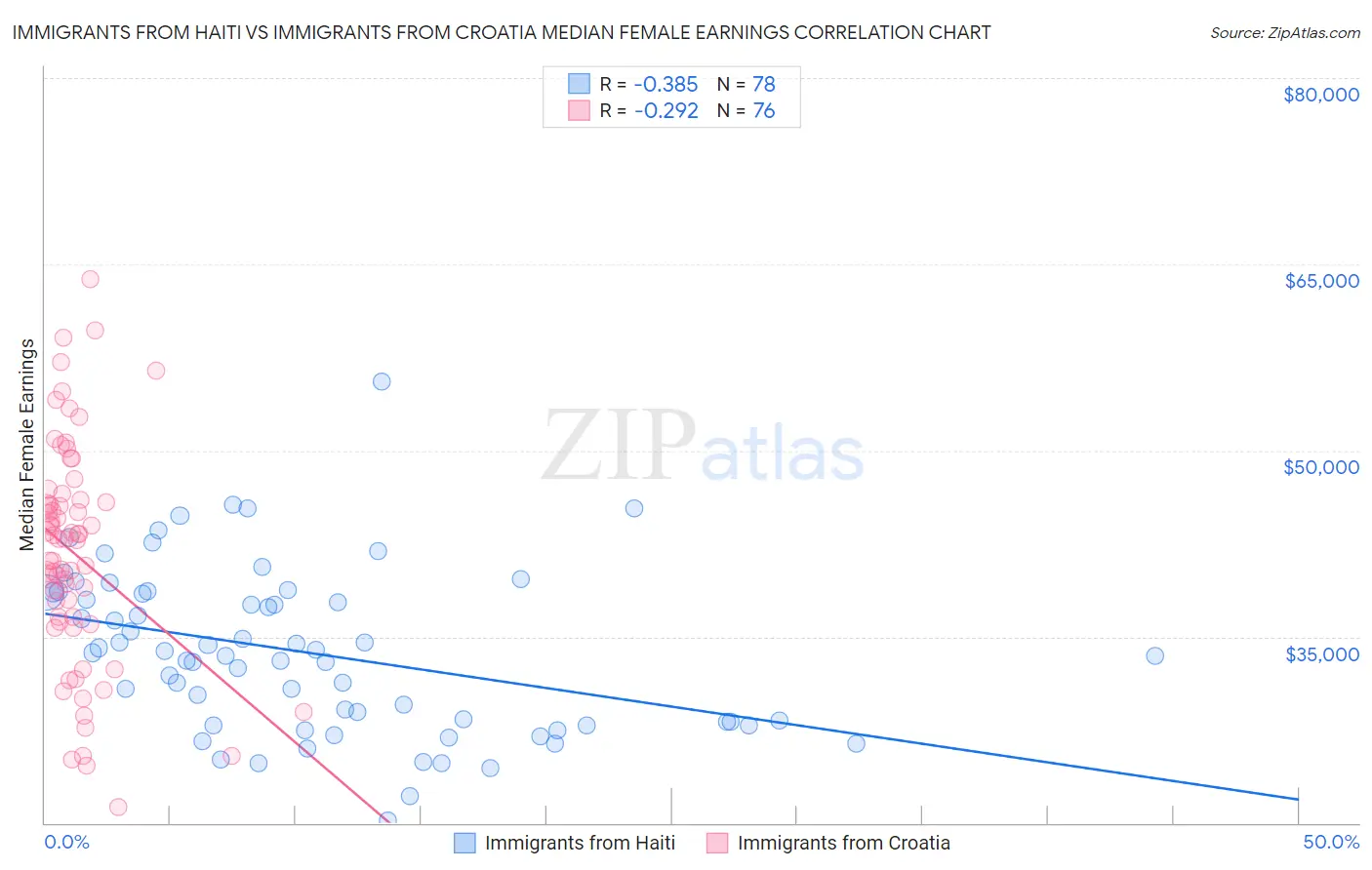 Immigrants from Haiti vs Immigrants from Croatia Median Female Earnings