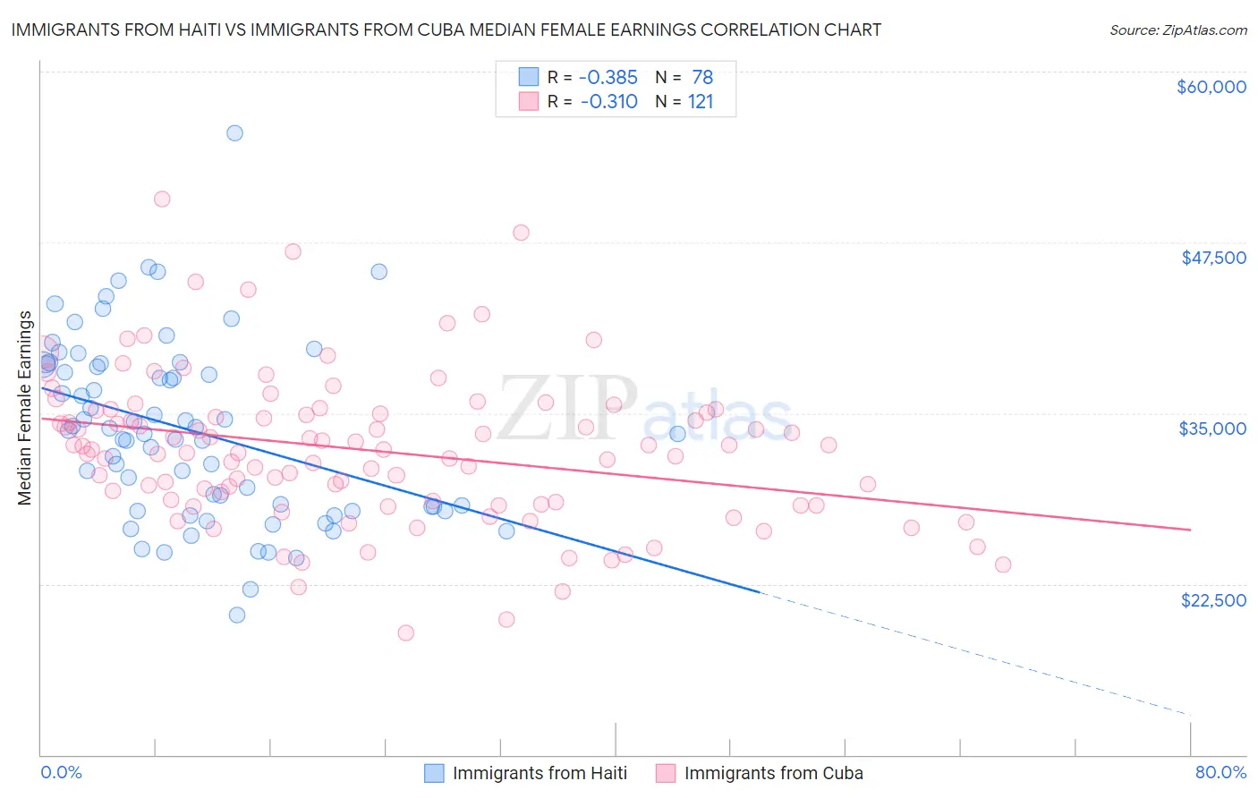 Immigrants from Haiti vs Immigrants from Cuba Median Female Earnings