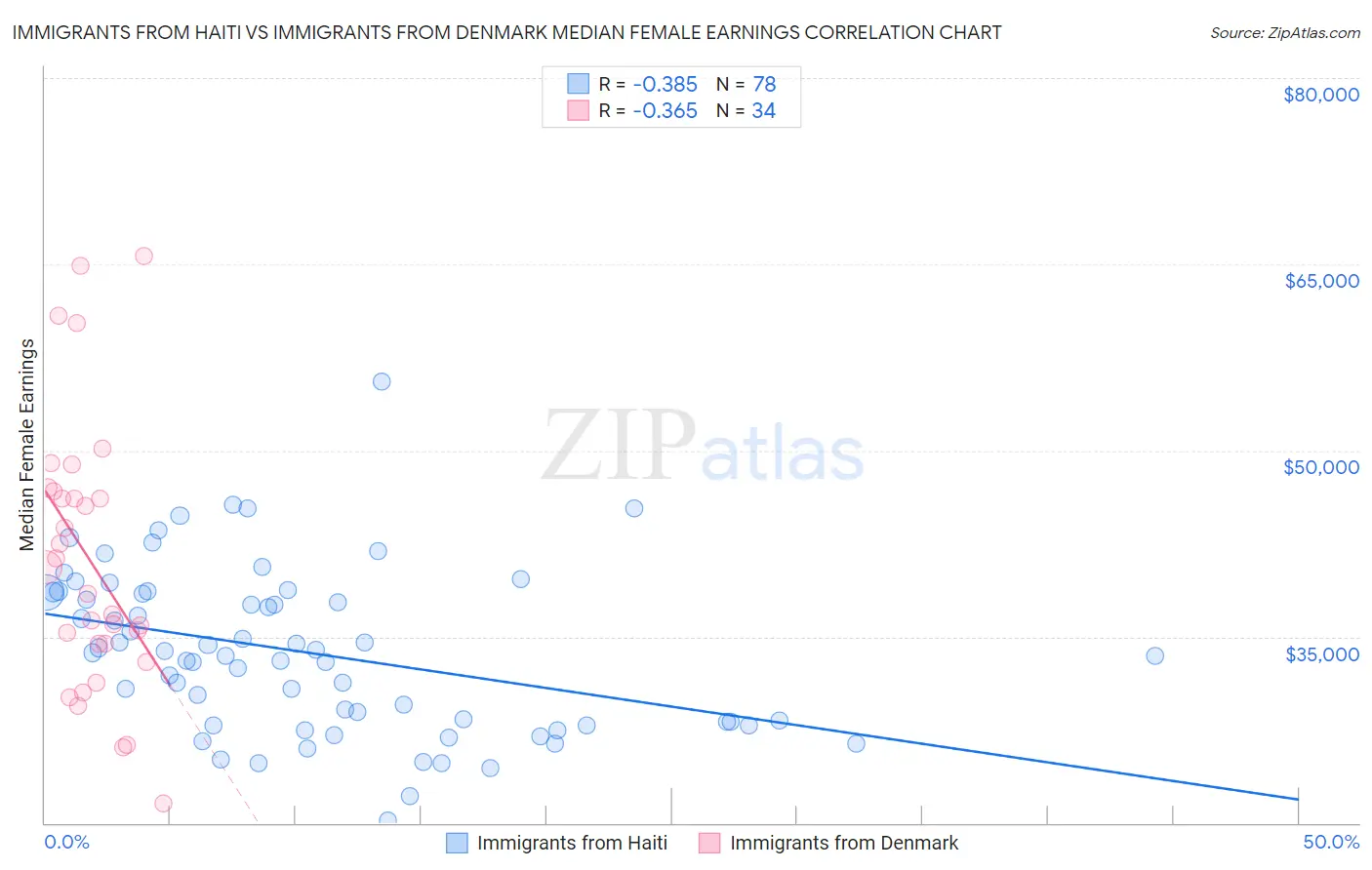 Immigrants from Haiti vs Immigrants from Denmark Median Female Earnings