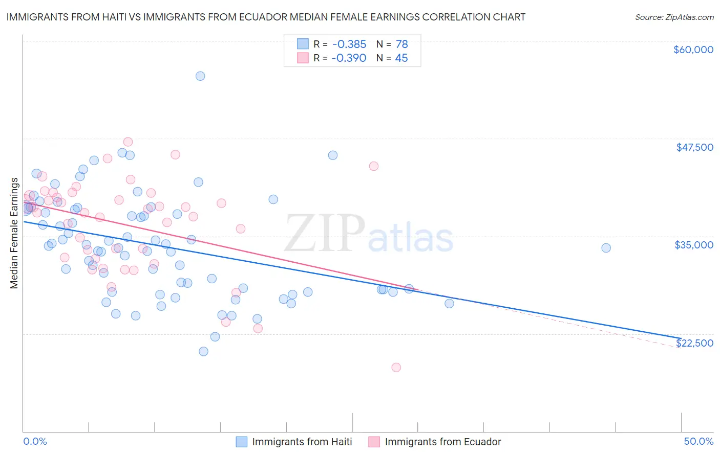 Immigrants from Haiti vs Immigrants from Ecuador Median Female Earnings