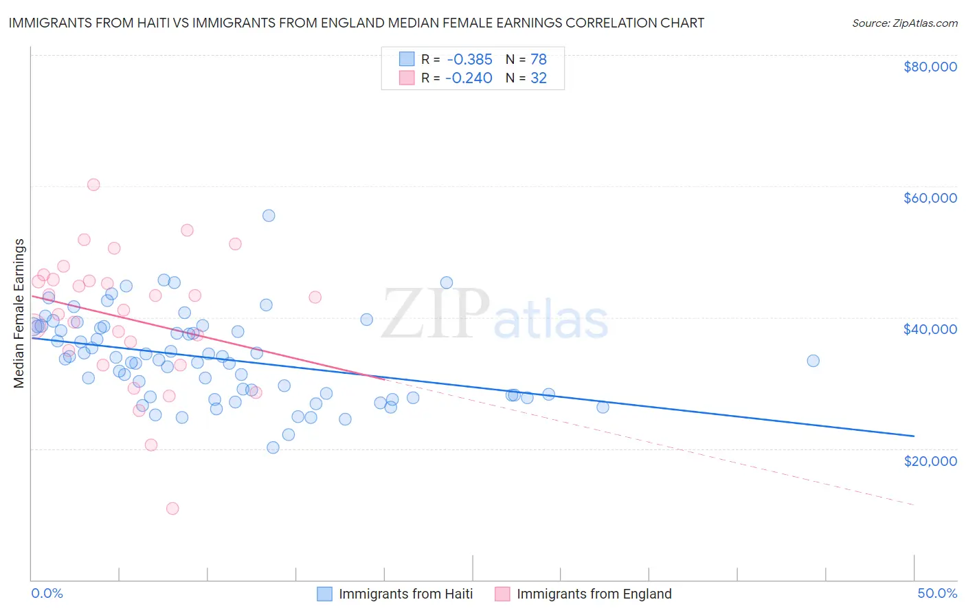 Immigrants from Haiti vs Immigrants from England Median Female Earnings