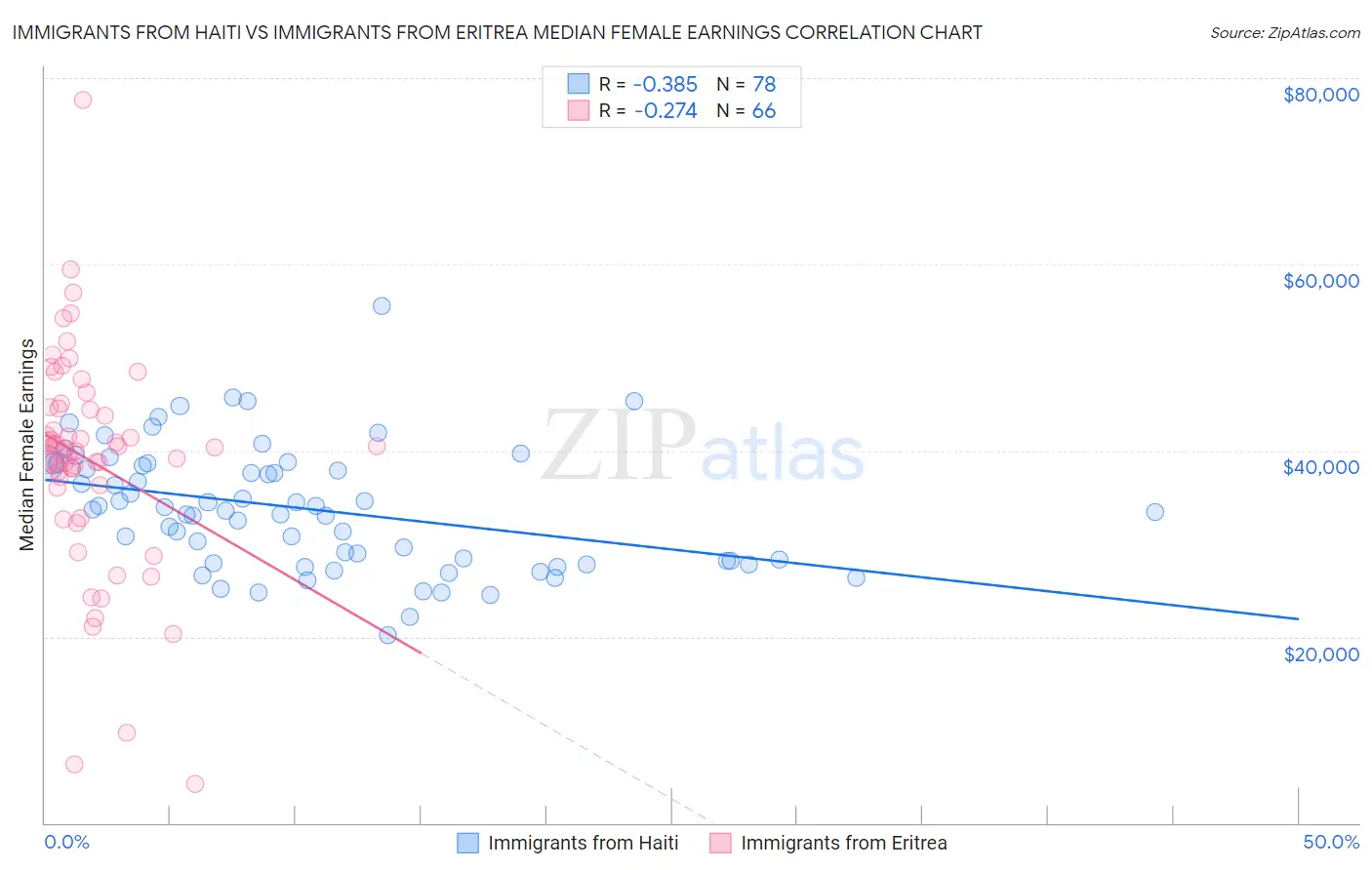 Immigrants from Haiti vs Immigrants from Eritrea Median Female Earnings