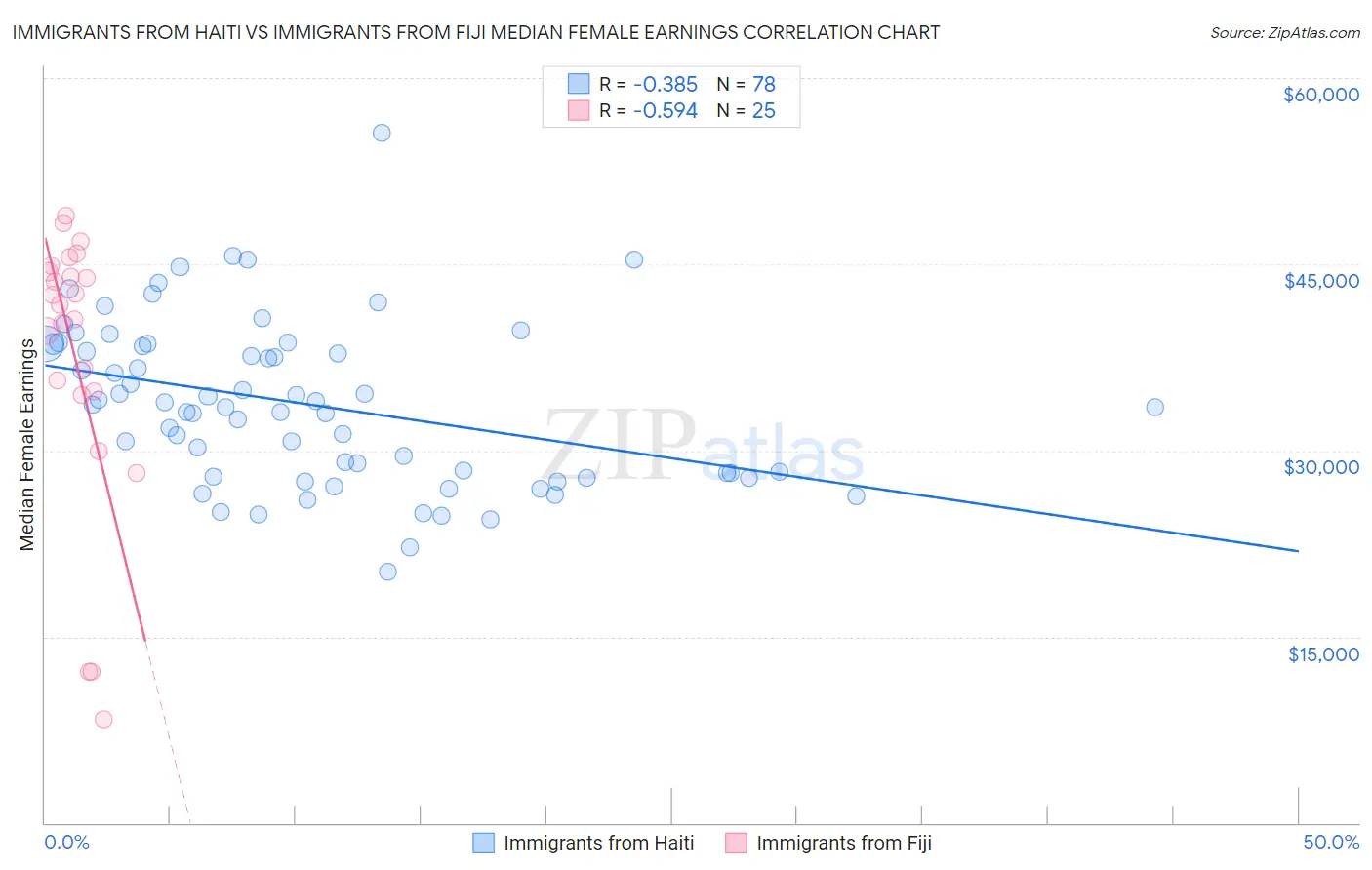 Immigrants from Haiti vs Immigrants from Fiji Median Female Earnings