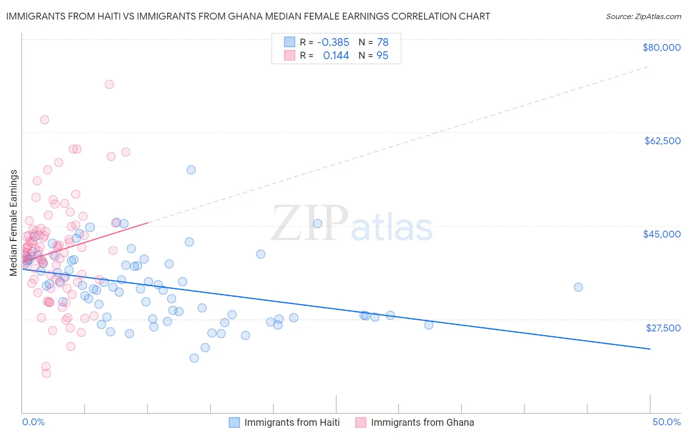 Immigrants from Haiti vs Immigrants from Ghana Median Female Earnings