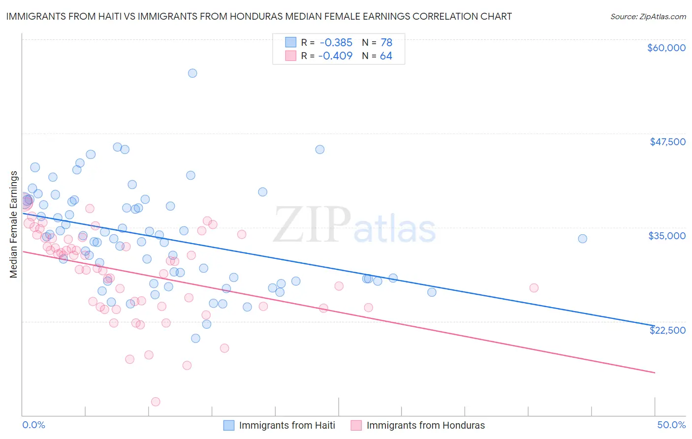 Immigrants from Haiti vs Immigrants from Honduras Median Female Earnings