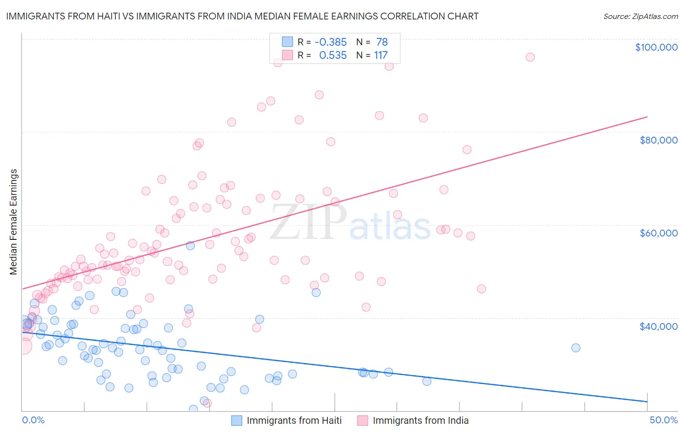 Immigrants from Haiti vs Immigrants from India Median Female Earnings