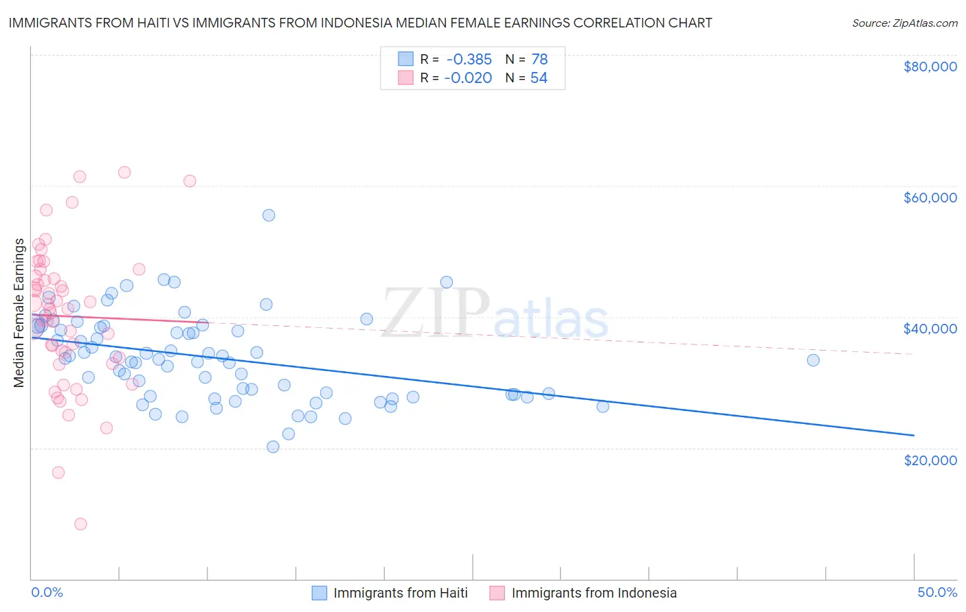 Immigrants from Haiti vs Immigrants from Indonesia Median Female Earnings