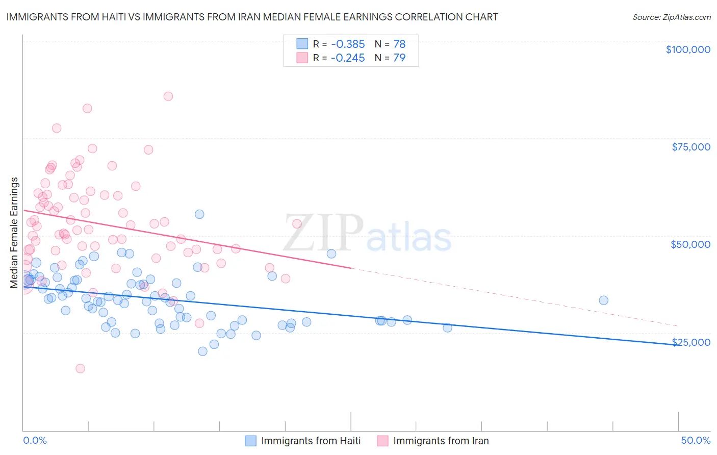 Immigrants from Haiti vs Immigrants from Iran Median Female Earnings