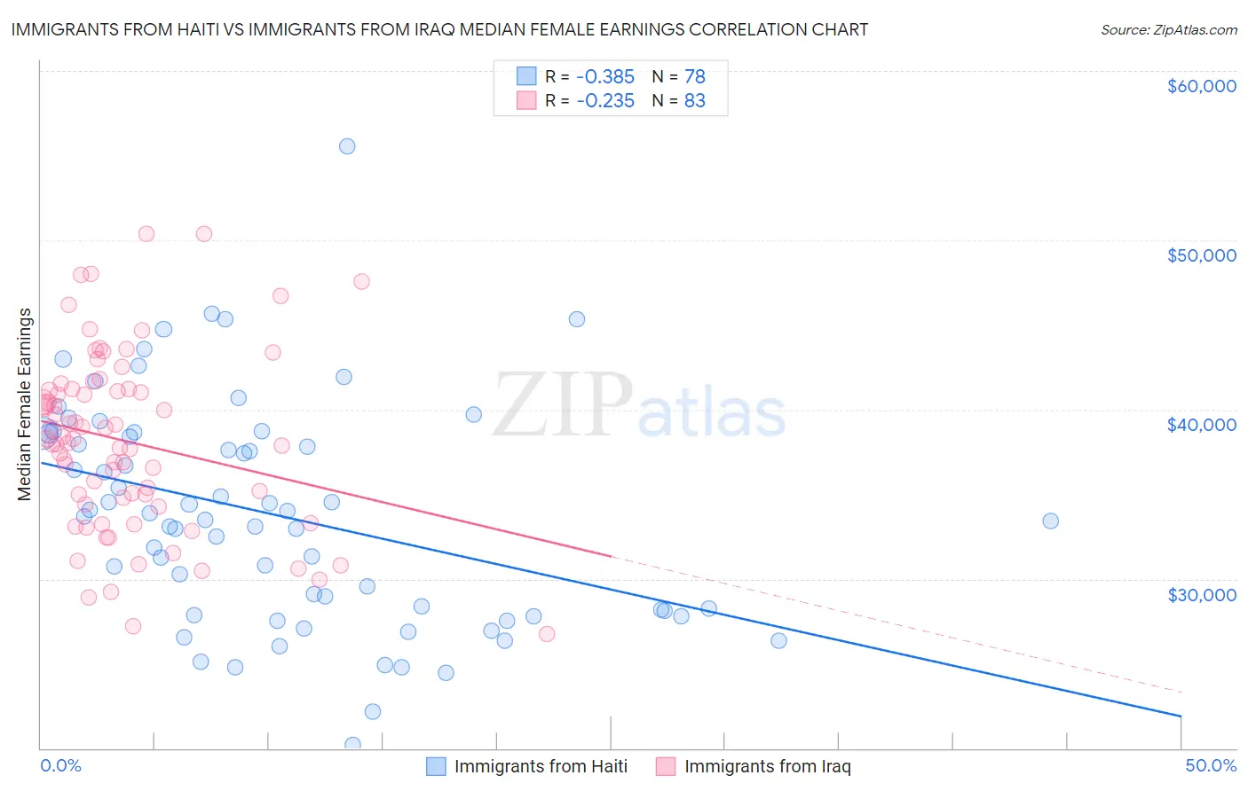 Immigrants from Haiti vs Immigrants from Iraq Median Female Earnings