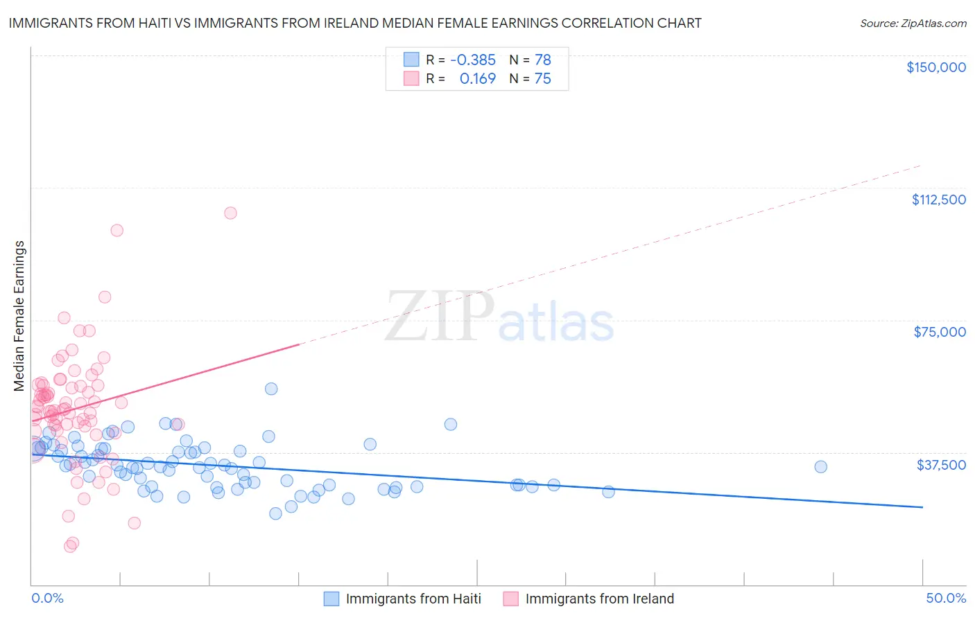 Immigrants from Haiti vs Immigrants from Ireland Median Female Earnings