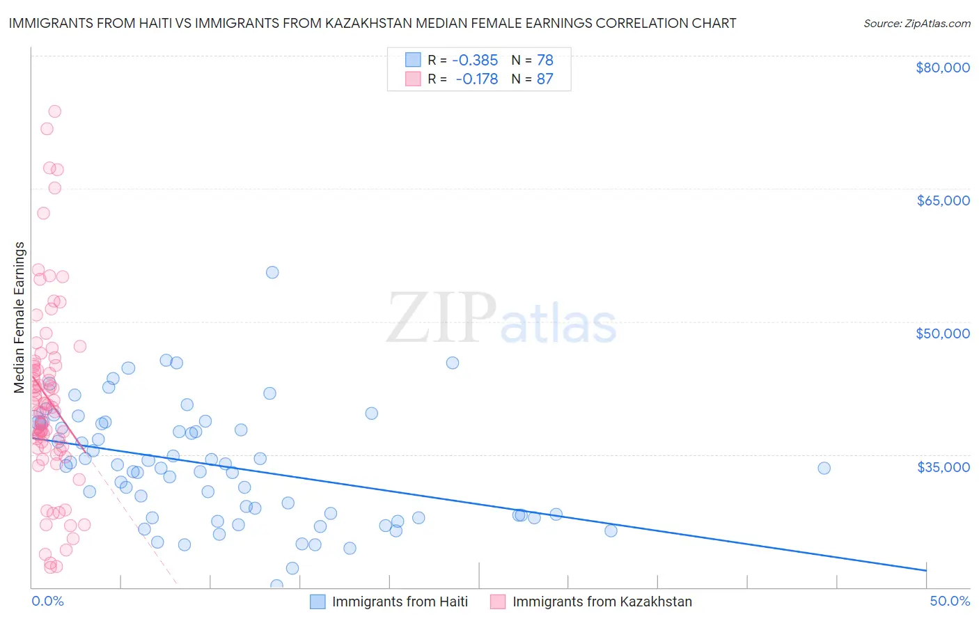Immigrants from Haiti vs Immigrants from Kazakhstan Median Female Earnings