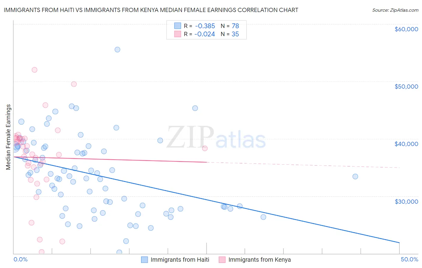 Immigrants from Haiti vs Immigrants from Kenya Median Female Earnings