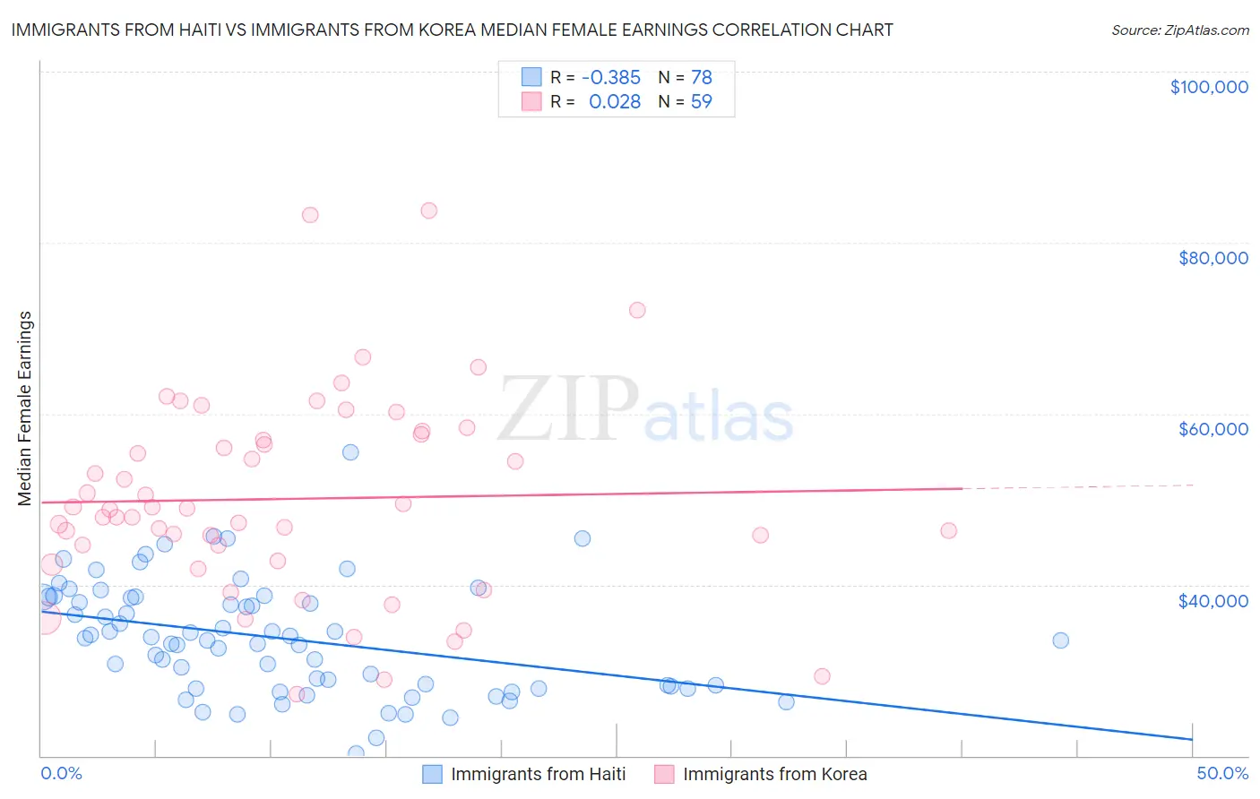 Immigrants from Haiti vs Immigrants from Korea Median Female Earnings