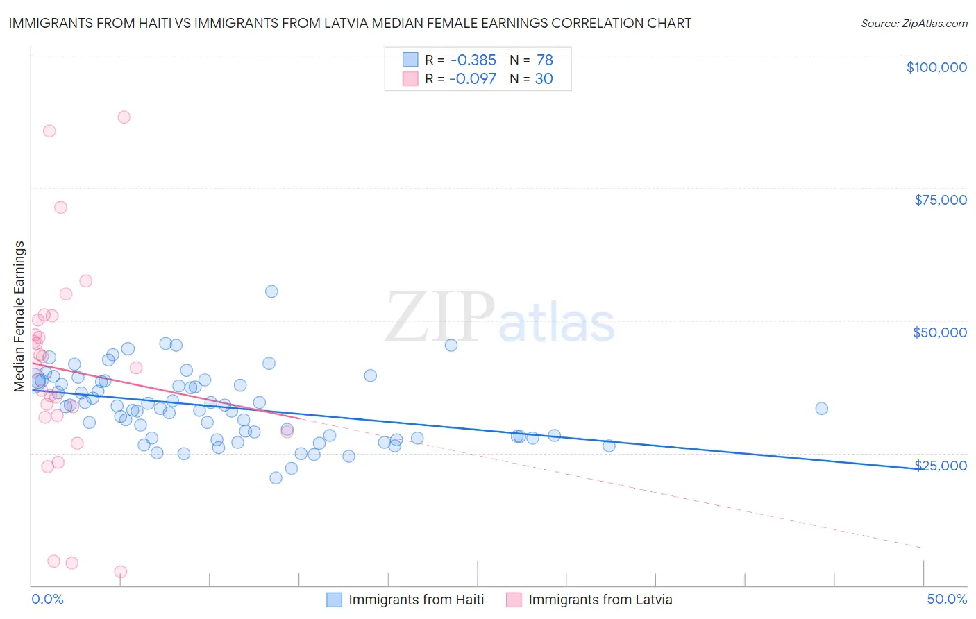 Immigrants from Haiti vs Immigrants from Latvia Median Female Earnings