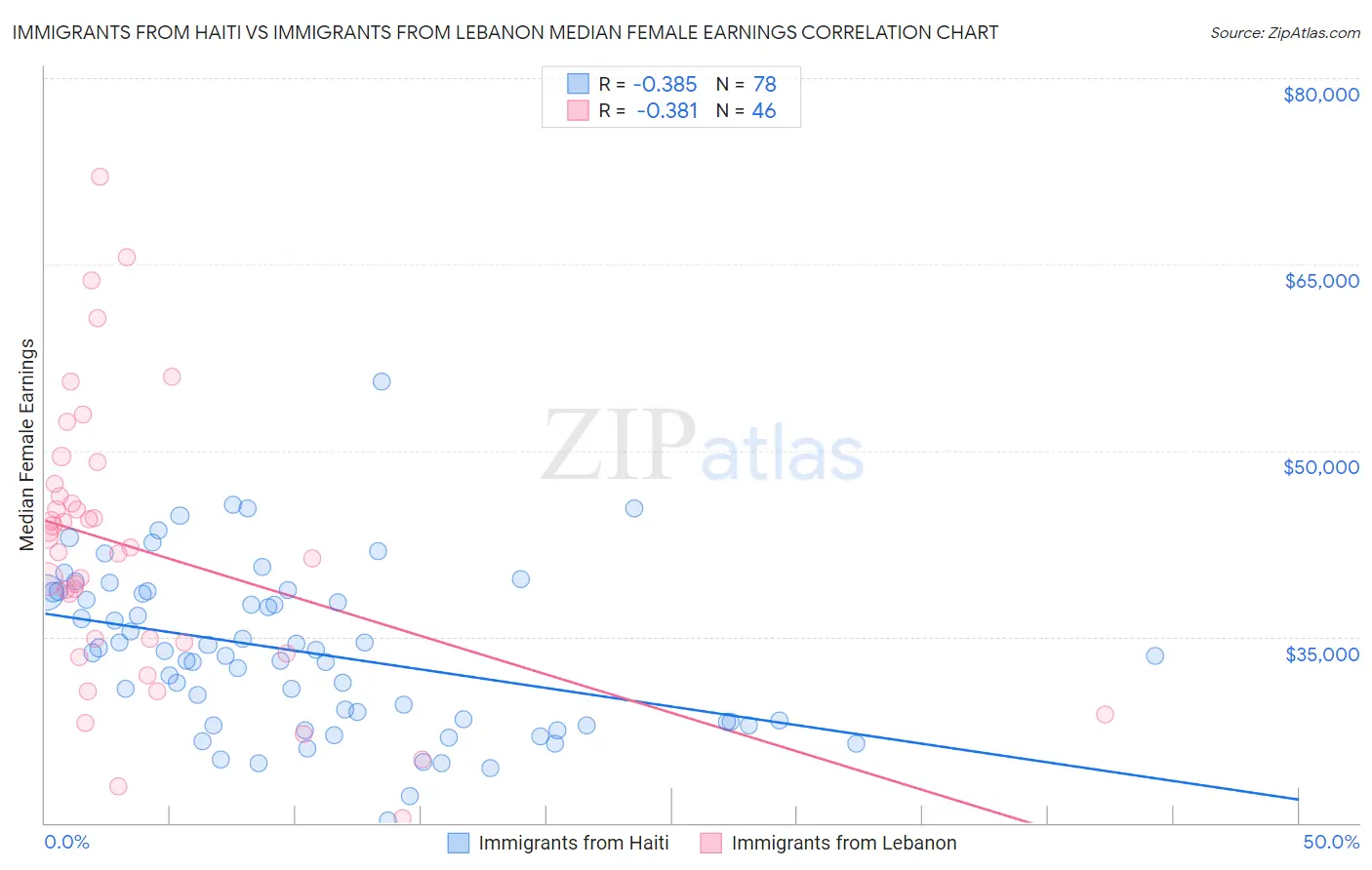 Immigrants from Haiti vs Immigrants from Lebanon Median Female Earnings