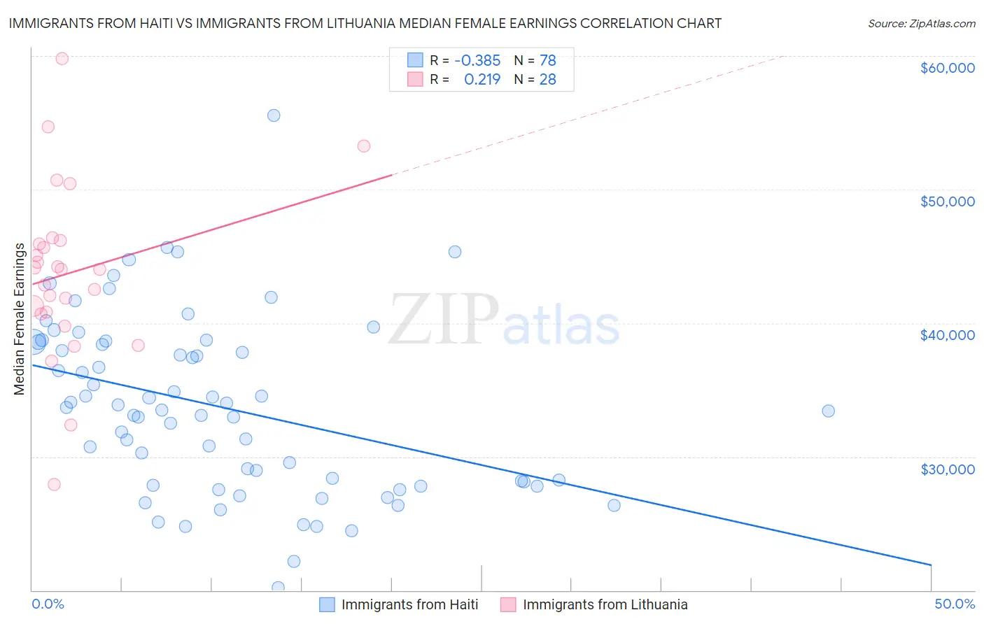 Immigrants from Haiti vs Immigrants from Lithuania Median Female Earnings
