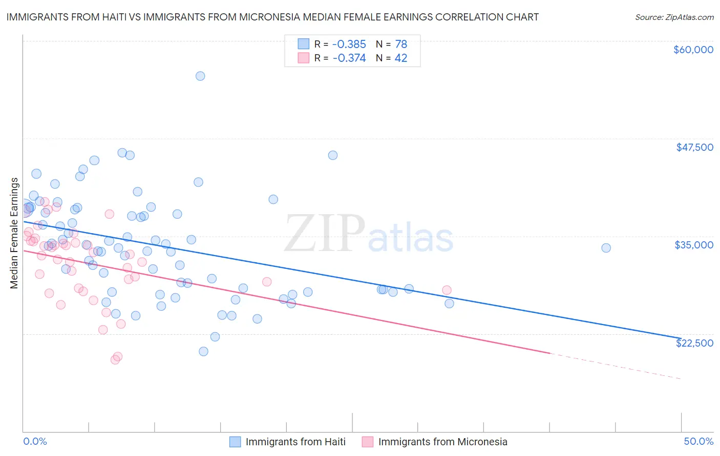 Immigrants from Haiti vs Immigrants from Micronesia Median Female Earnings