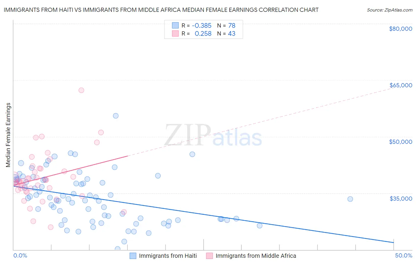 Immigrants from Haiti vs Immigrants from Middle Africa Median Female Earnings