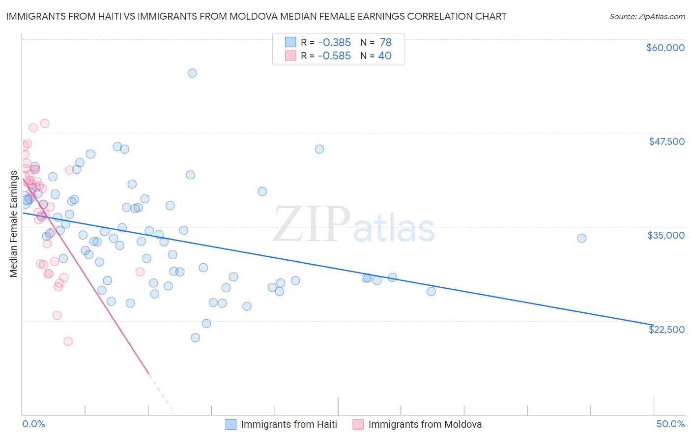 Immigrants from Haiti vs Immigrants from Moldova Median Female Earnings