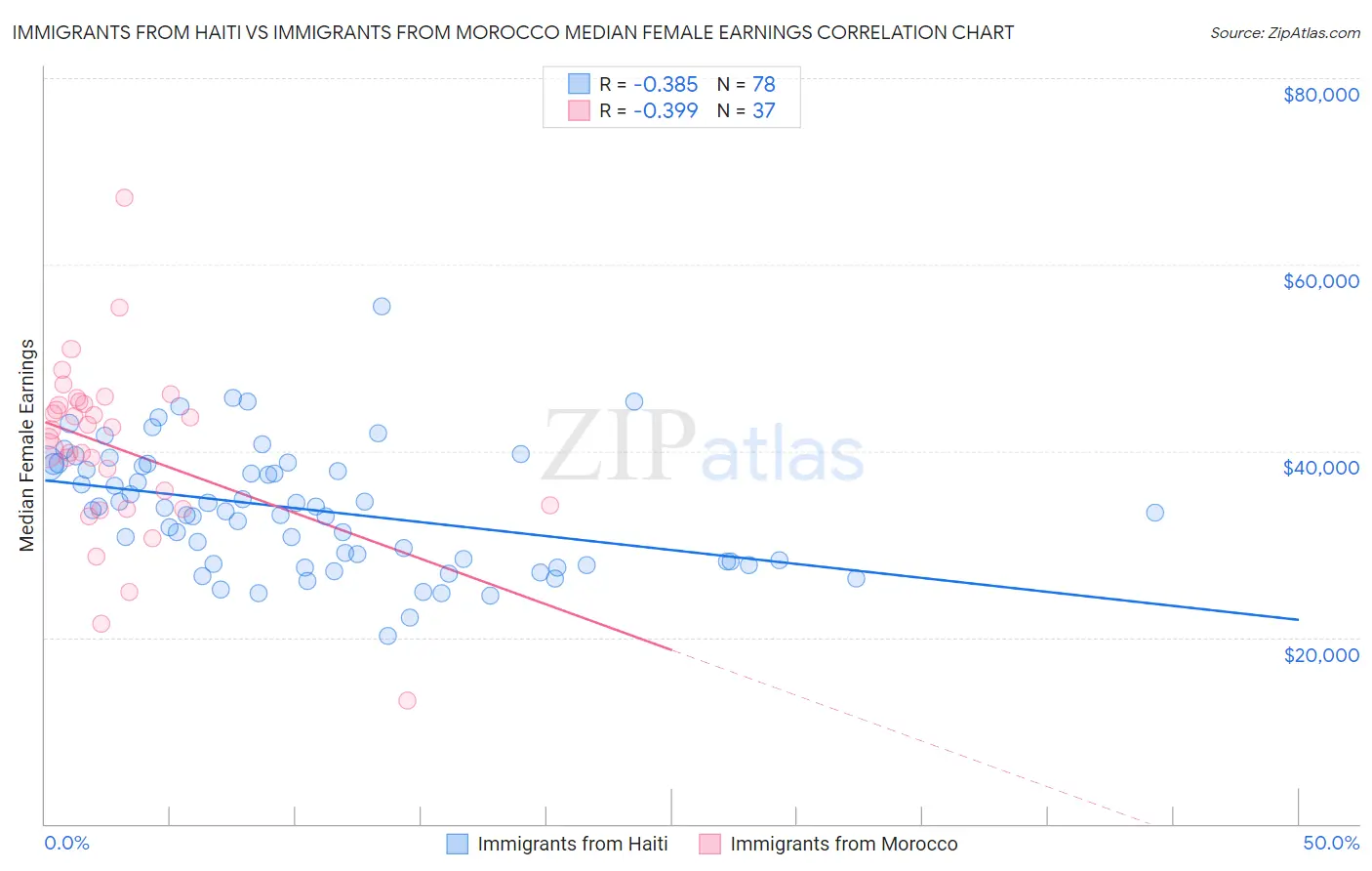 Immigrants from Haiti vs Immigrants from Morocco Median Female Earnings