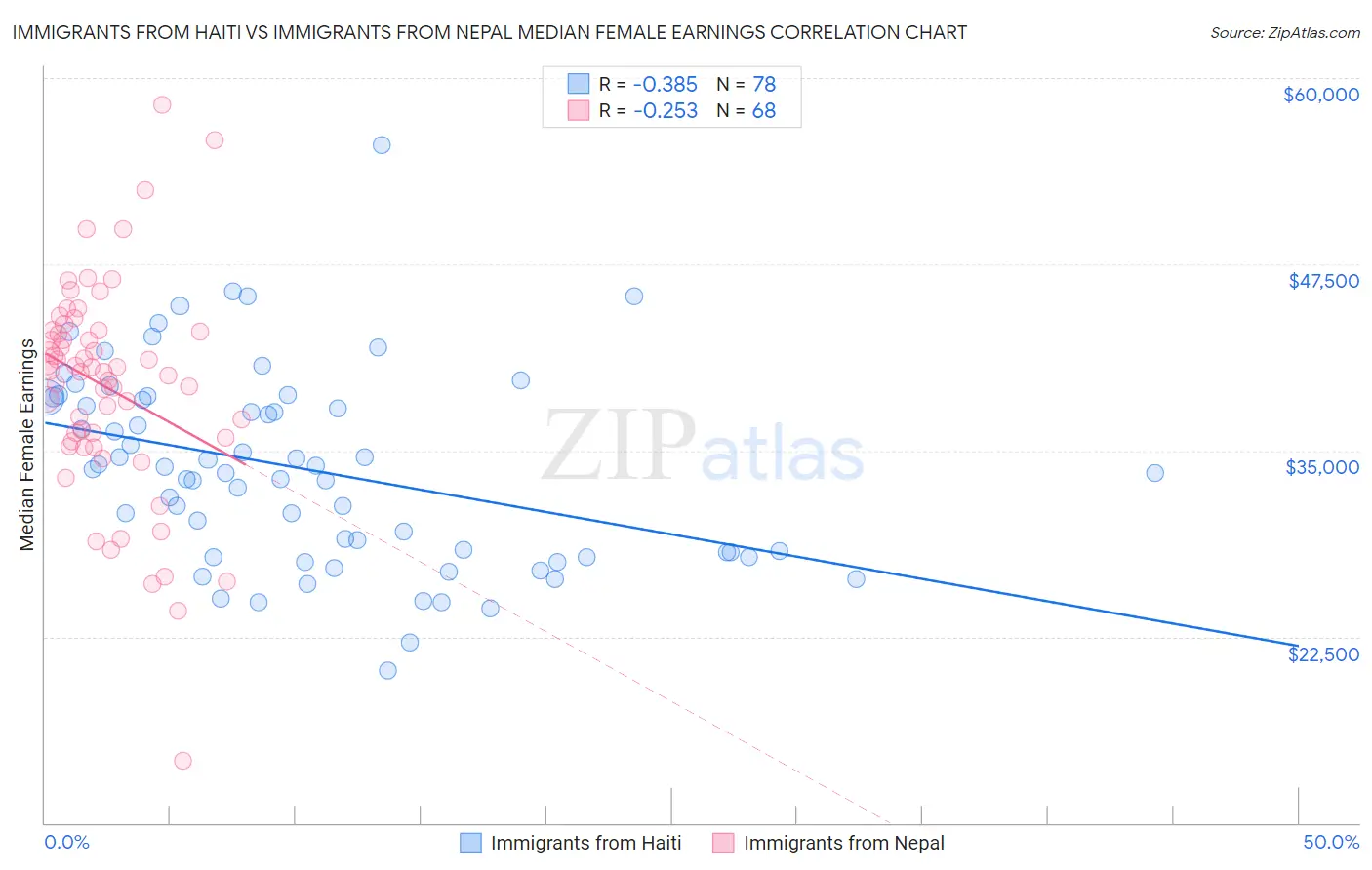 Immigrants from Haiti vs Immigrants from Nepal Median Female Earnings