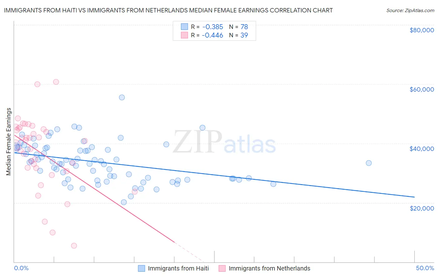 Immigrants from Haiti vs Immigrants from Netherlands Median Female Earnings