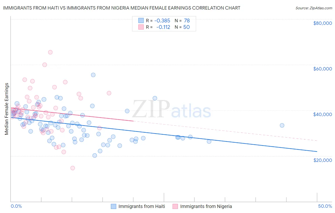Immigrants from Haiti vs Immigrants from Nigeria Median Female Earnings