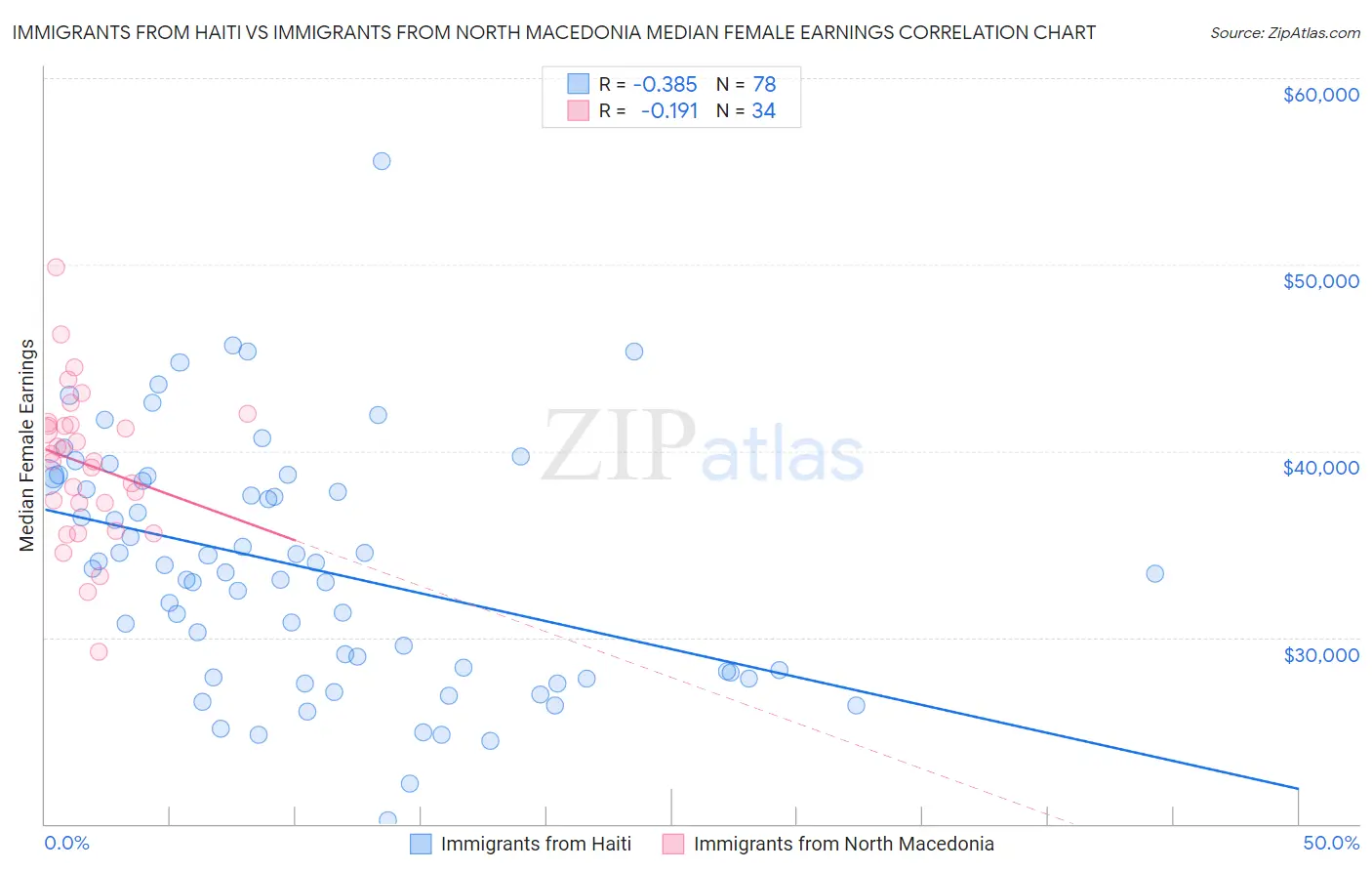 Immigrants from Haiti vs Immigrants from North Macedonia Median Female Earnings