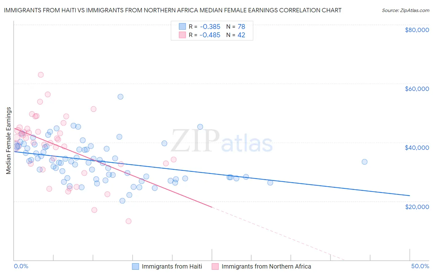 Immigrants from Haiti vs Immigrants from Northern Africa Median Female Earnings