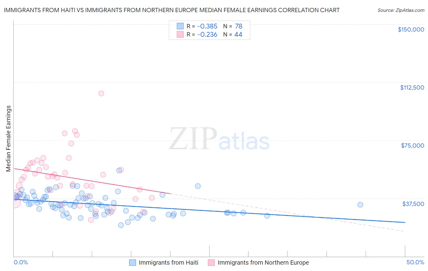 Immigrants from Haiti vs Immigrants from Northern Europe Median Female Earnings