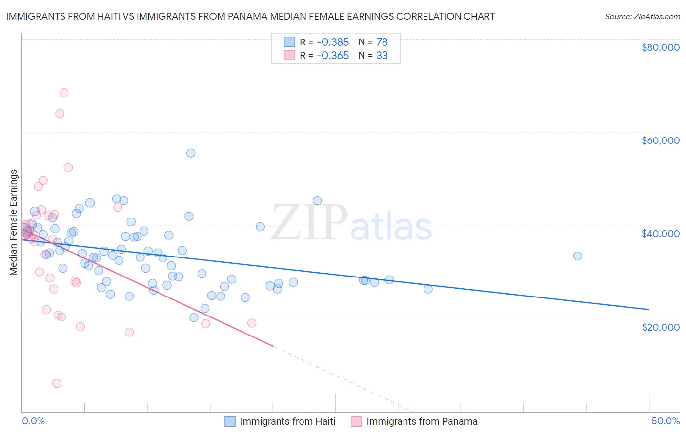 Immigrants from Haiti vs Immigrants from Panama Median Female Earnings