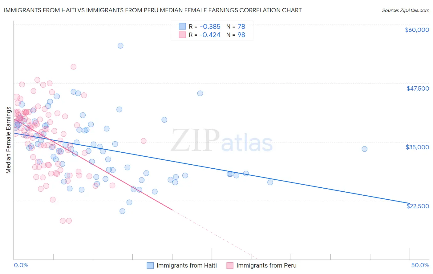 Immigrants from Haiti vs Immigrants from Peru Median Female Earnings