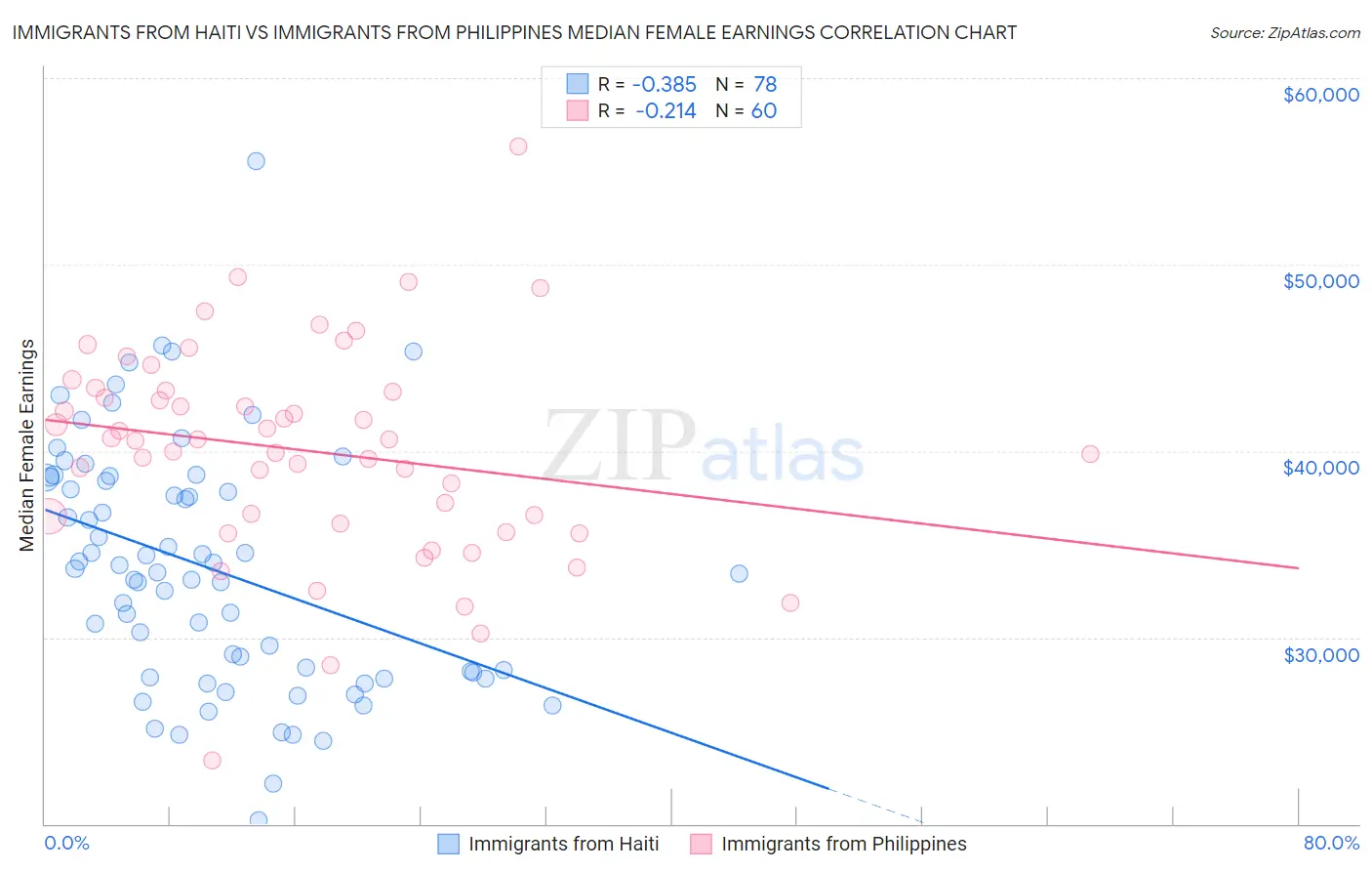 Immigrants from Haiti vs Immigrants from Philippines Median Female Earnings