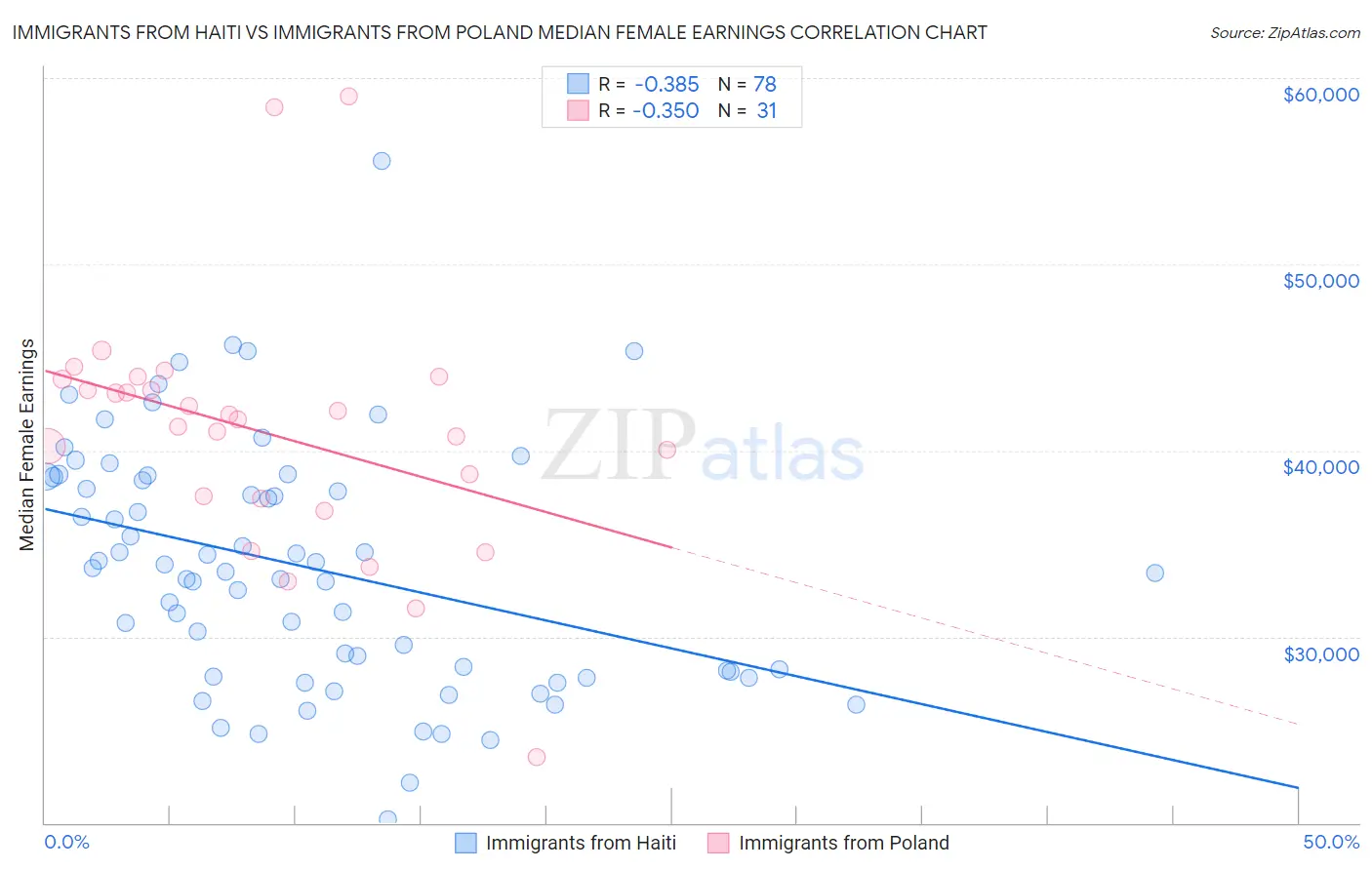 Immigrants from Haiti vs Immigrants from Poland Median Female Earnings