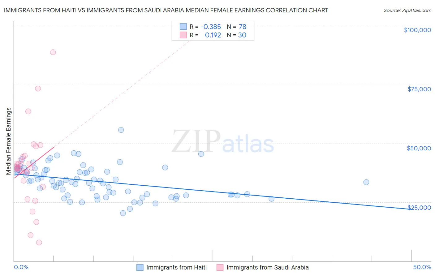 Immigrants from Haiti vs Immigrants from Saudi Arabia Median Female Earnings