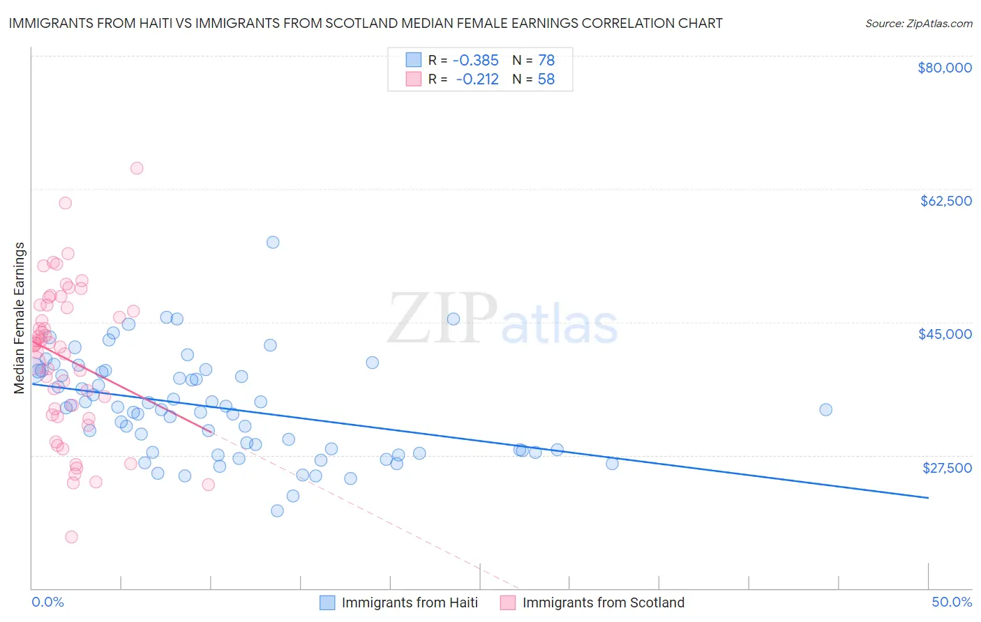 Immigrants from Haiti vs Immigrants from Scotland Median Female Earnings