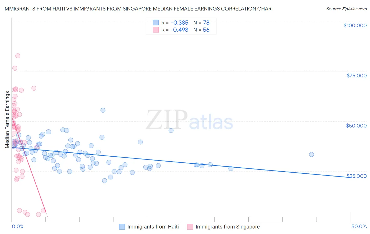 Immigrants from Haiti vs Immigrants from Singapore Median Female Earnings