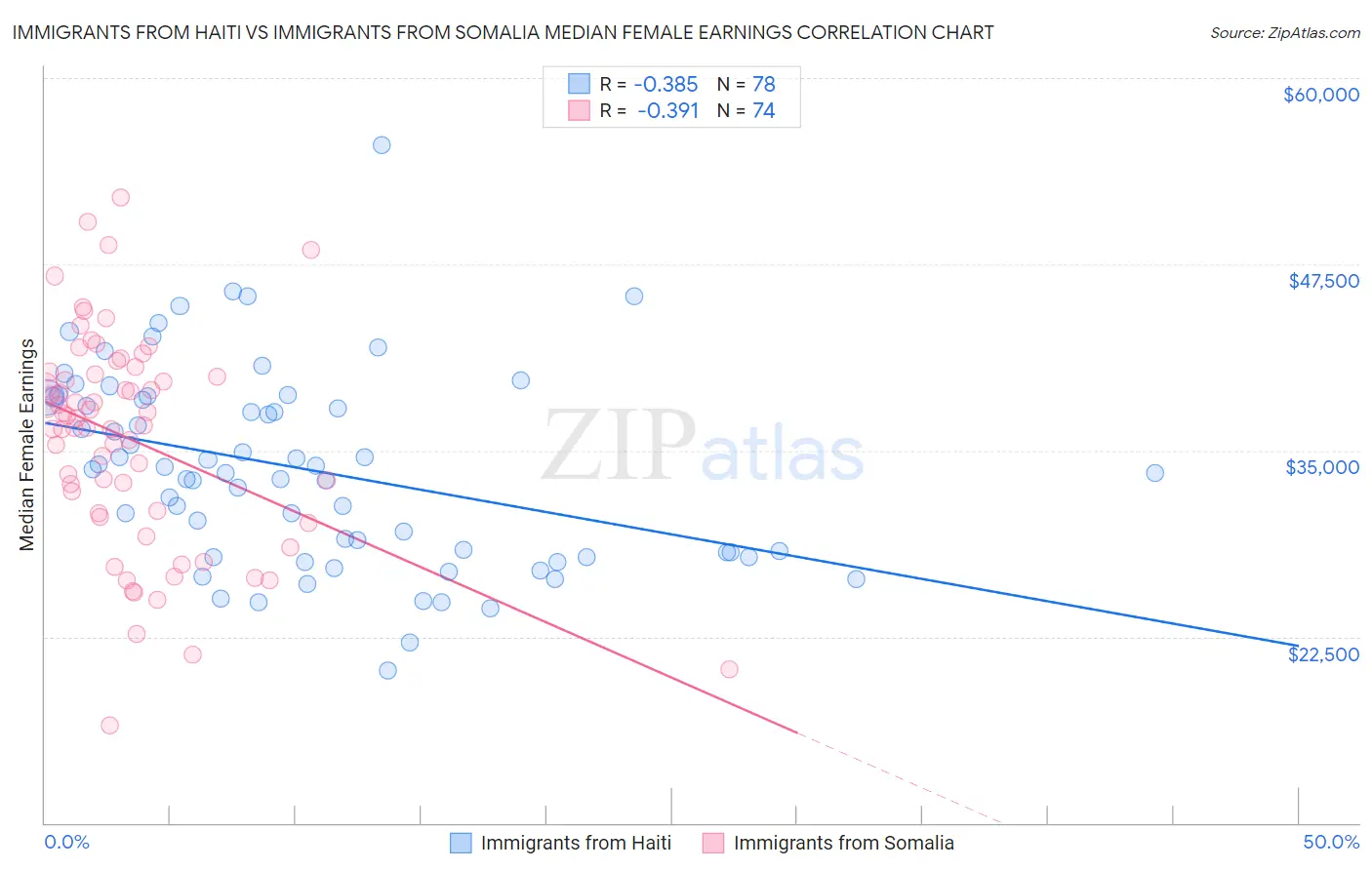 Immigrants from Haiti vs Immigrants from Somalia Median Female Earnings