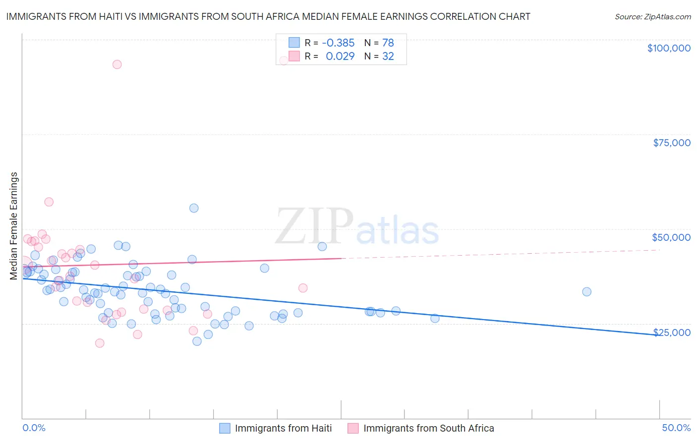 Immigrants from Haiti vs Immigrants from South Africa Median Female Earnings