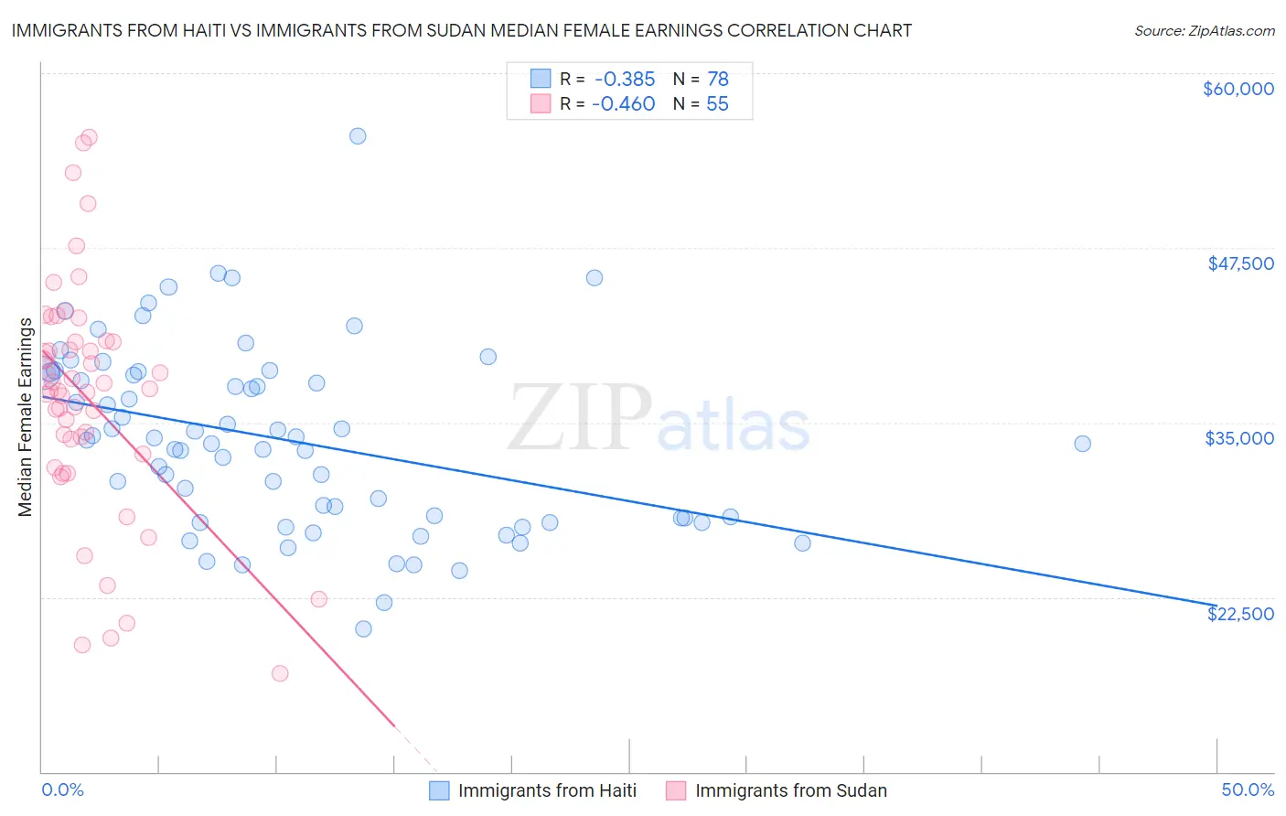 Immigrants from Haiti vs Immigrants from Sudan Median Female Earnings