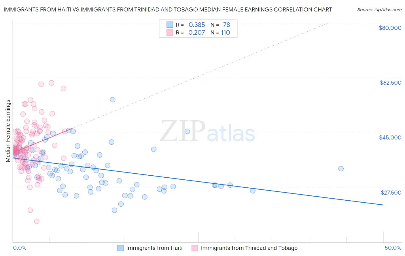 Immigrants from Haiti vs Immigrants from Trinidad and Tobago Median Female Earnings