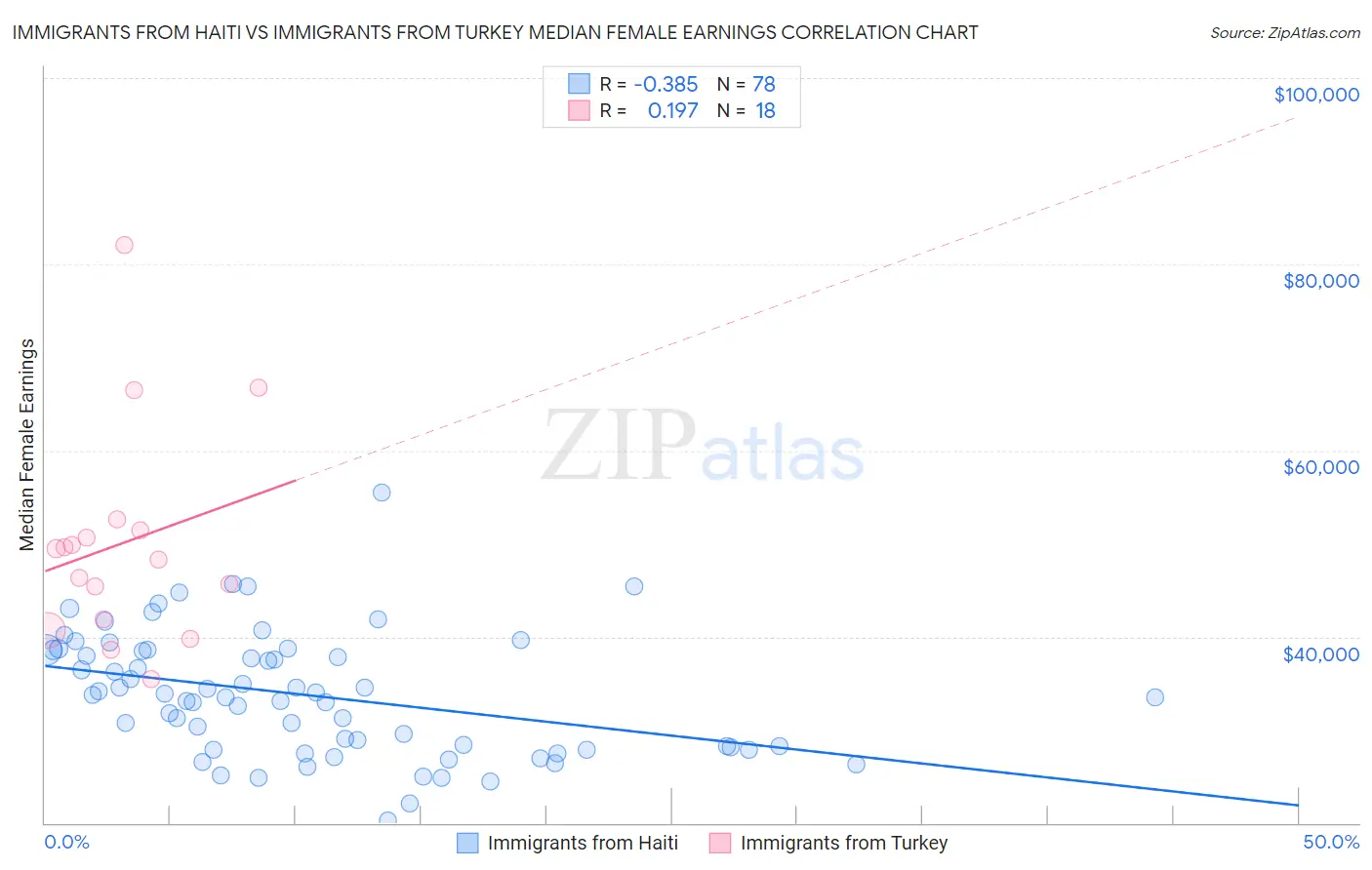 Immigrants from Haiti vs Immigrants from Turkey Median Female Earnings