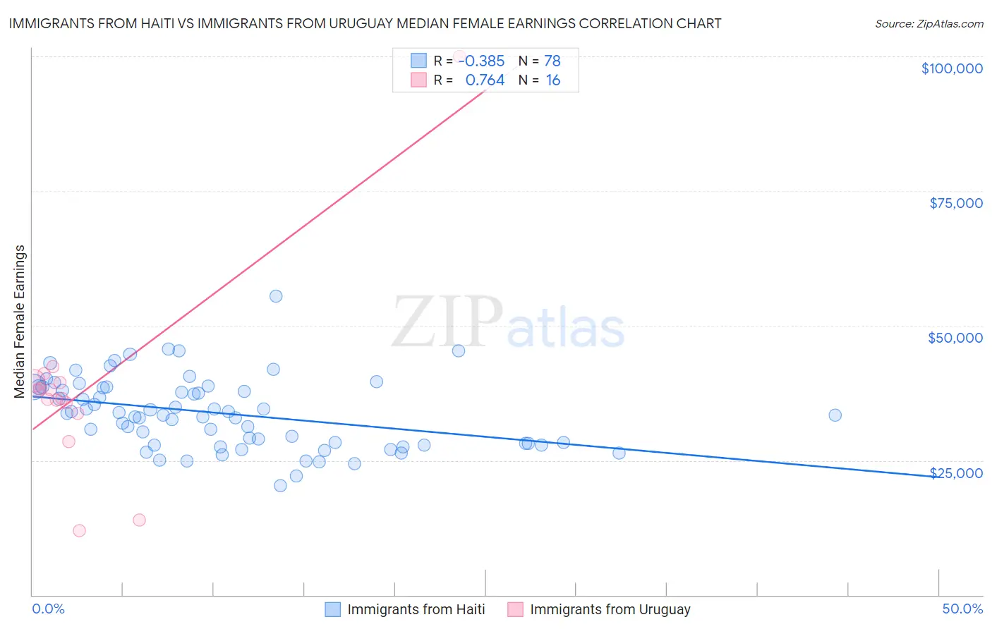 Immigrants from Haiti vs Immigrants from Uruguay Median Female Earnings