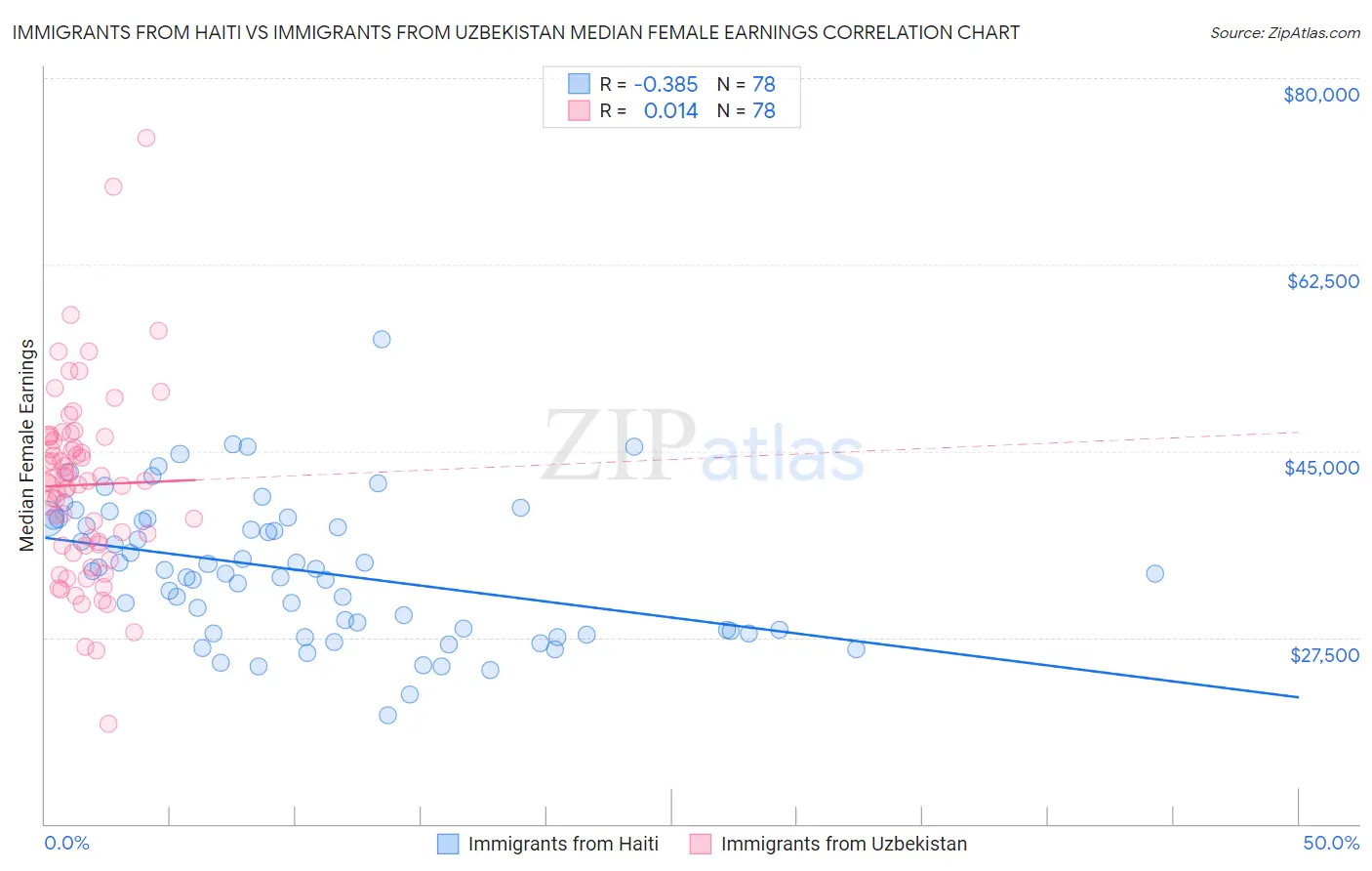 Immigrants from Haiti vs Immigrants from Uzbekistan Median Female Earnings