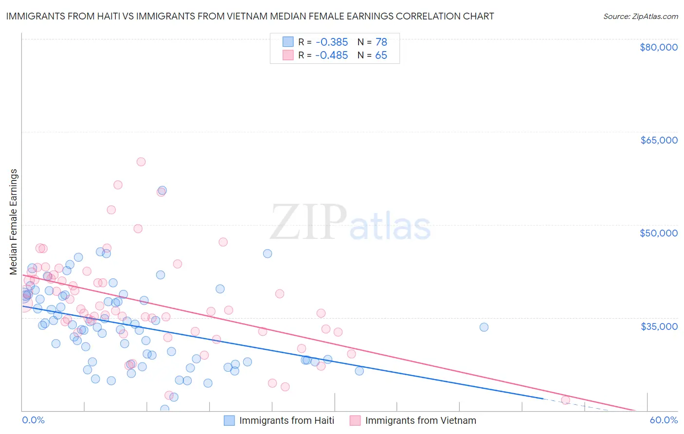 Immigrants from Haiti vs Immigrants from Vietnam Median Female Earnings