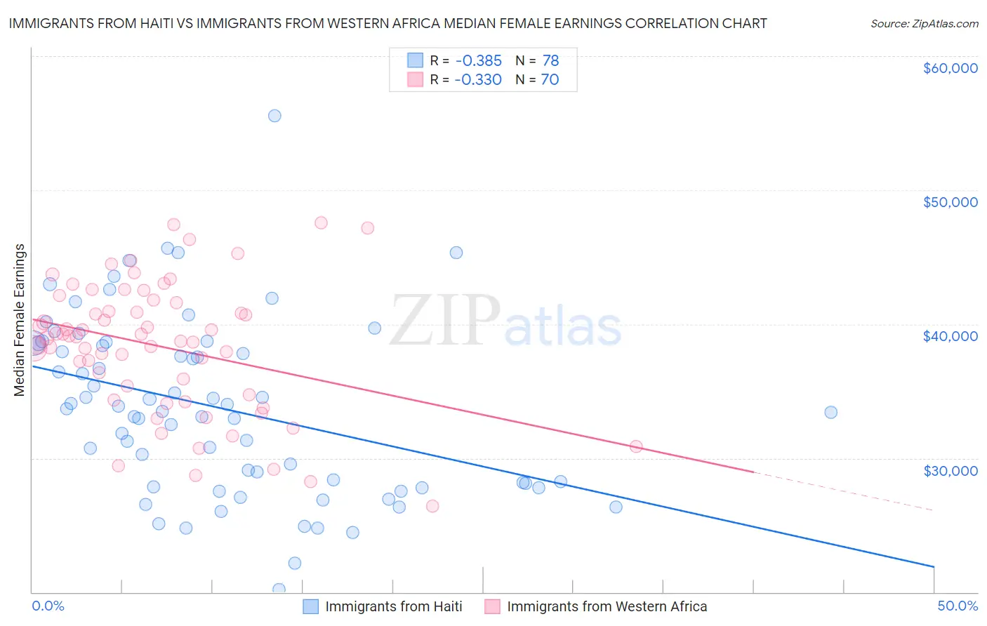 Immigrants from Haiti vs Immigrants from Western Africa Median Female Earnings