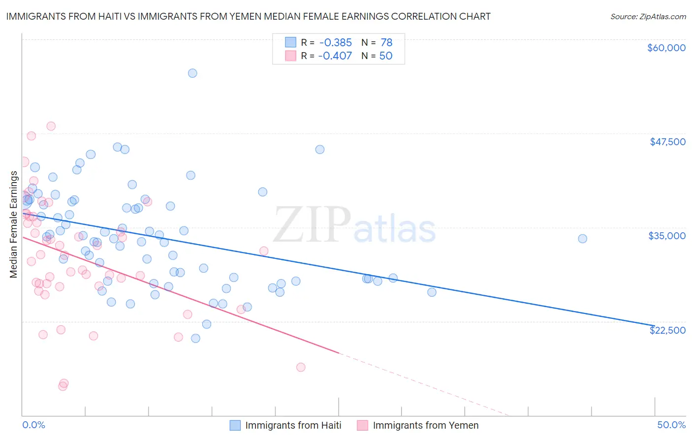 Immigrants from Haiti vs Immigrants from Yemen Median Female Earnings