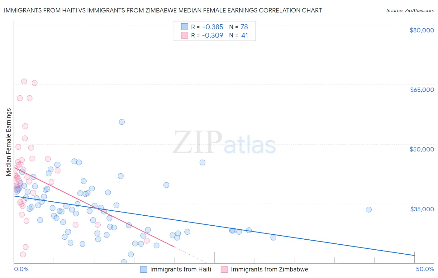 Immigrants from Haiti vs Immigrants from Zimbabwe Median Female Earnings