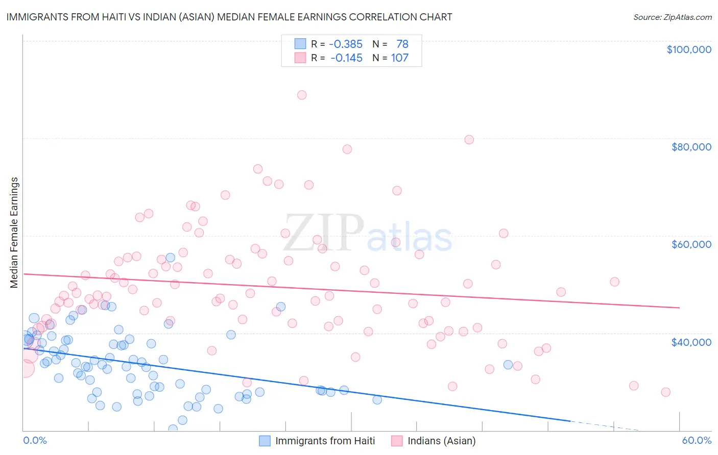 Immigrants from Haiti vs Indian (Asian) Median Female Earnings