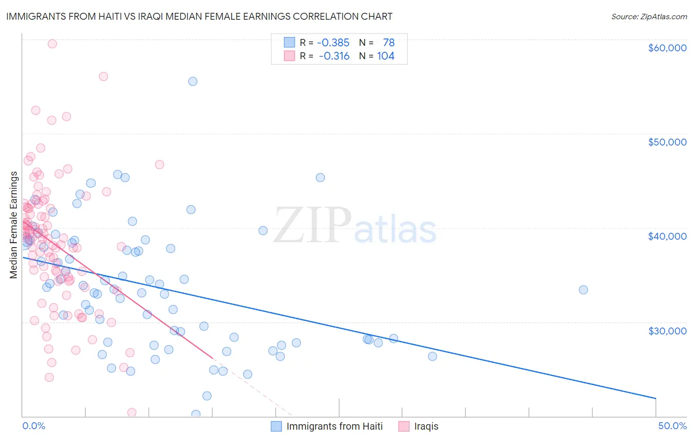 Immigrants from Haiti vs Iraqi Median Female Earnings